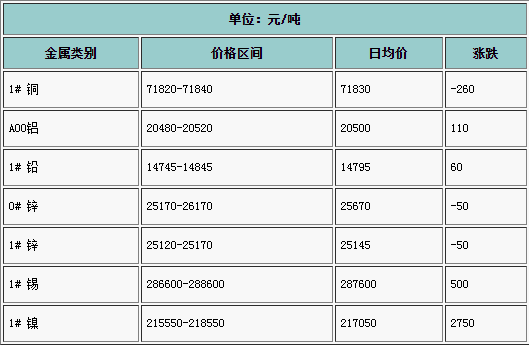 2022年5月長江有色基本金屬行情